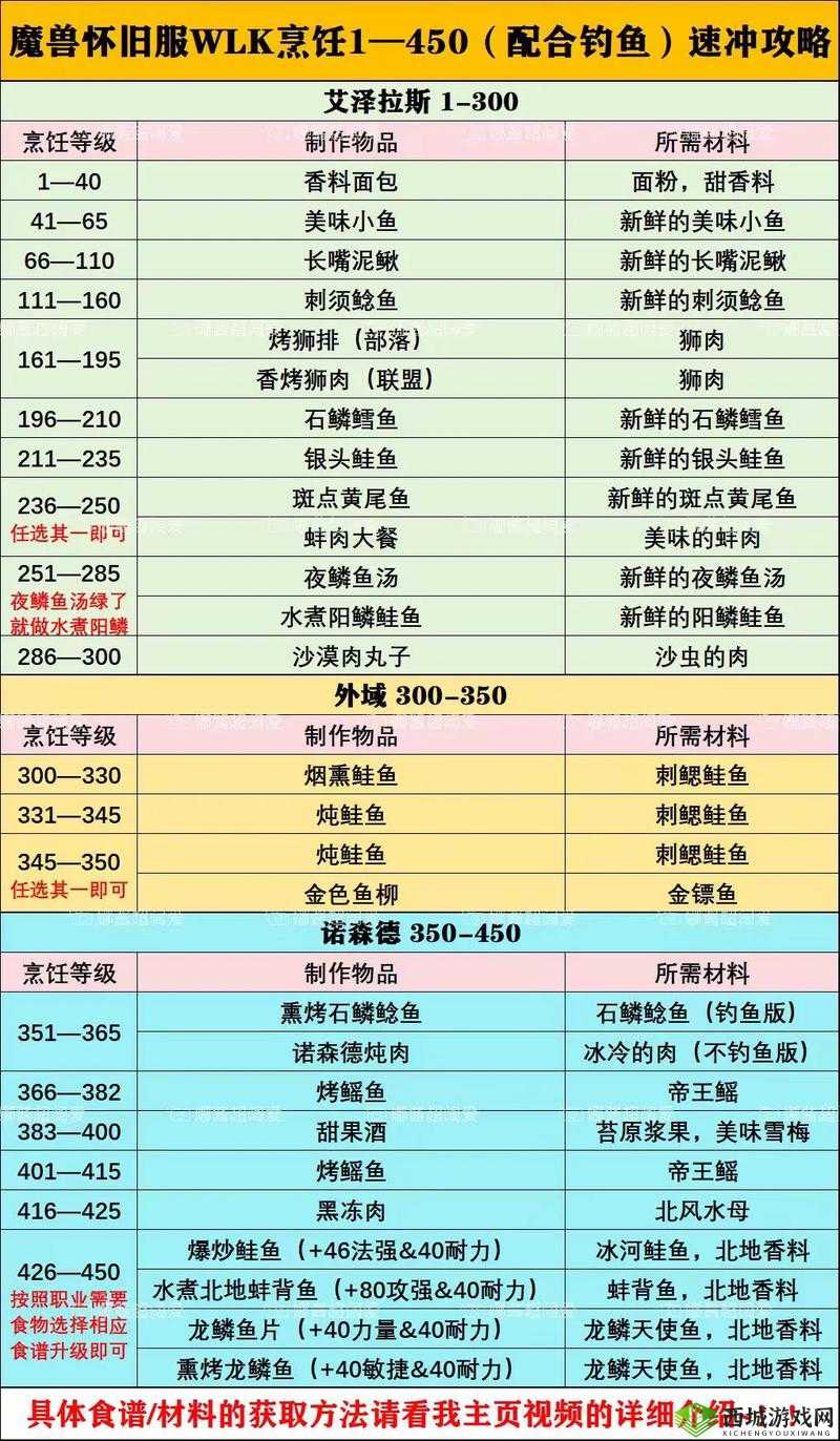 魔兽世界TBC烹饪配方大揭秘,助你成为烹饪大师