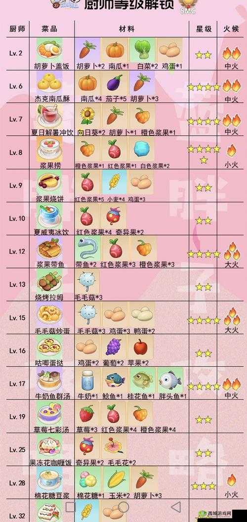 摩尔庄园手游，餐厅升级攻略与经营策略