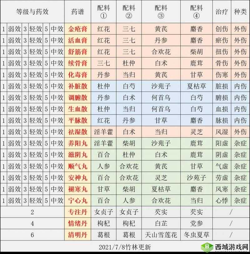 江湖悠悠1-3级酒谱配方大全,资源管理的艺术