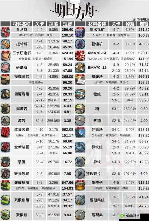 明日方舟,暴雨干员精二材料全解析