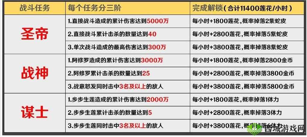 阴阳师红莲华冕圣莲池任务完成攻略