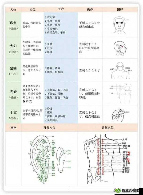 乔康医馆针灸针位置介绍