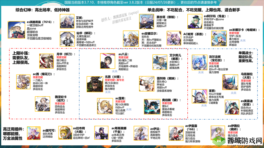 另一个伊甸,超越时空的猫新手推荐角色介绍