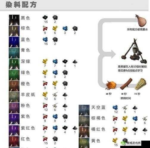 方舟生存进化肥料箱做法及茅草使用详解