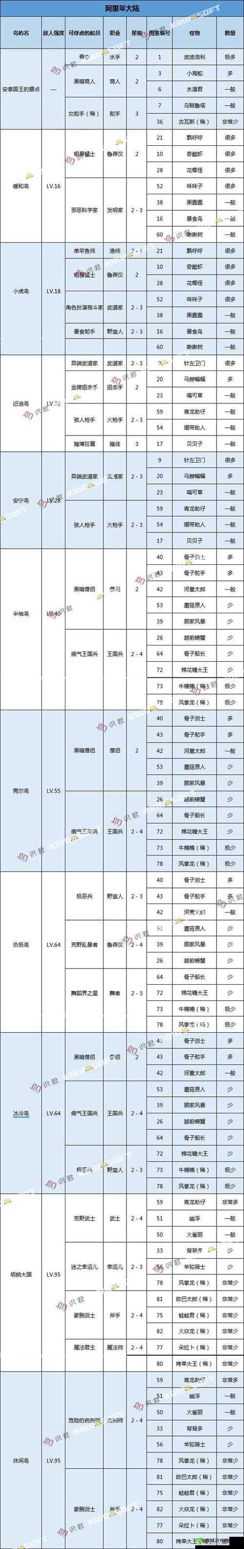 大航海探险物语,揭秘开罗群岛怪物分布