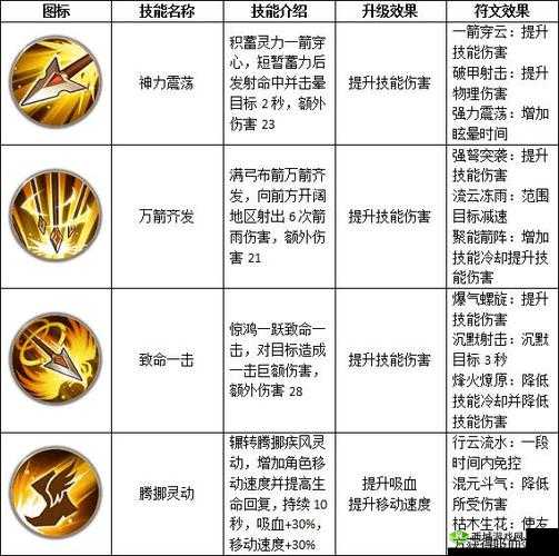 远征手游武圣技能符文选择与搭配推荐