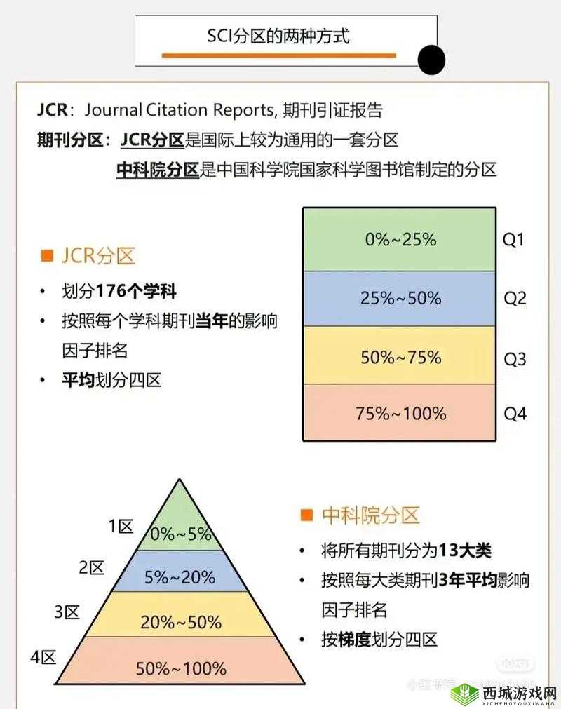 SCI 三区与四区的区别究竟在哪里