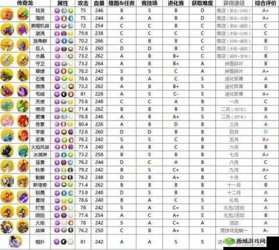 萌龙大乱斗，史诗龙合成秘籍大公开