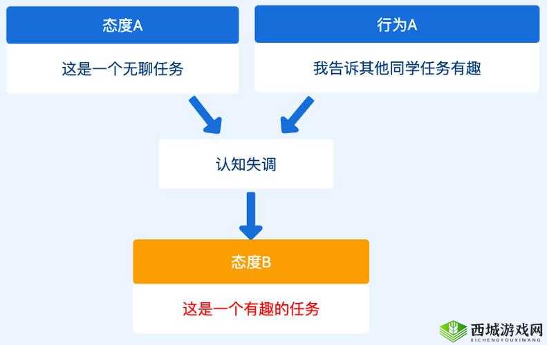 从拒绝到迎合:为何人们会改变态度?