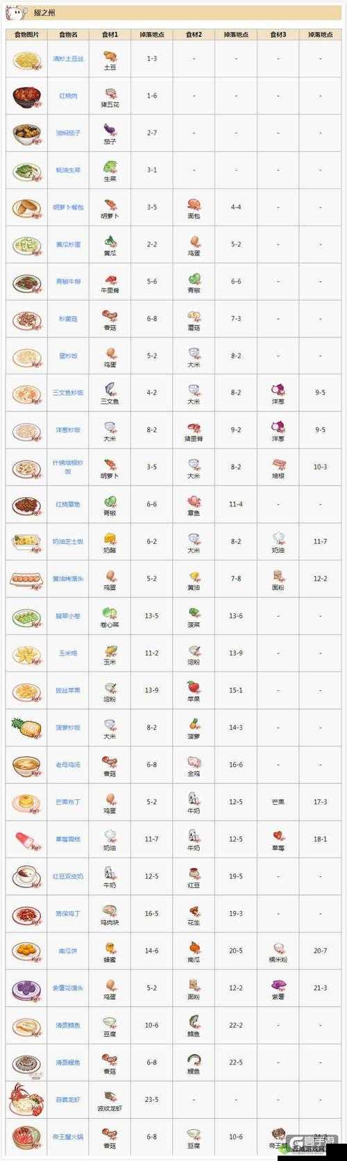 食之契约中国菜菜谱大全,耀之洲菜所需食材揭秘