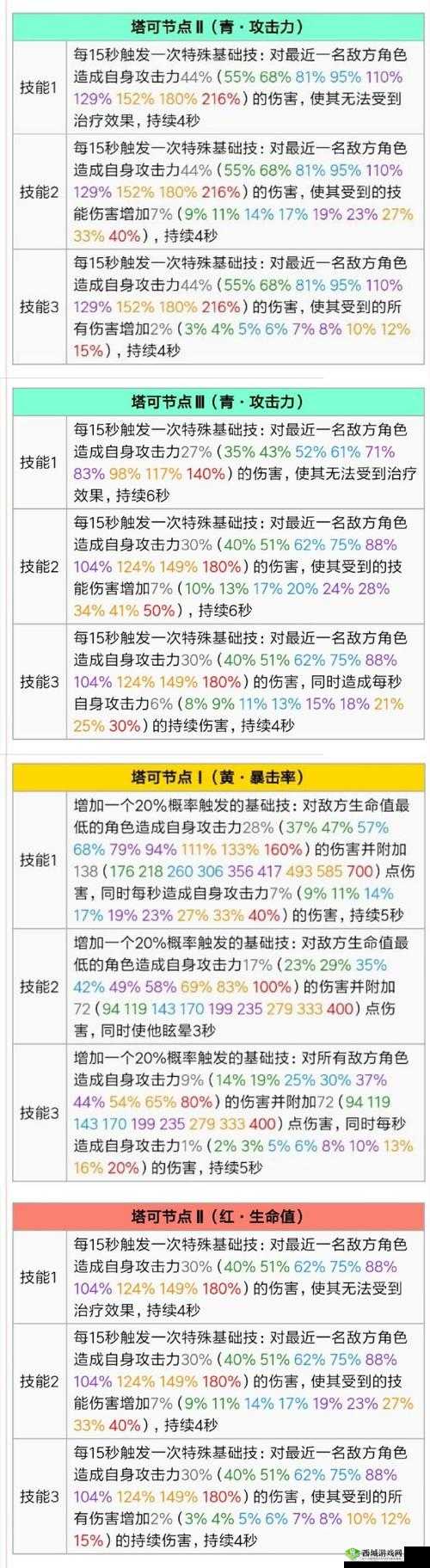 食之契约天赋加点与技能使用技巧的深度解析