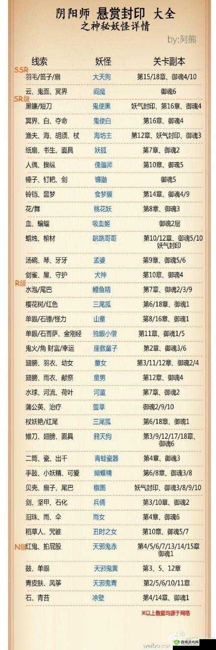 阴阳师悬赏封印大揭秘，鼓之妖怪究竟何在？