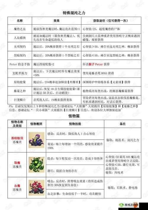 探索不思议迷宫混沌深渊,开启方法与资源管理艺术