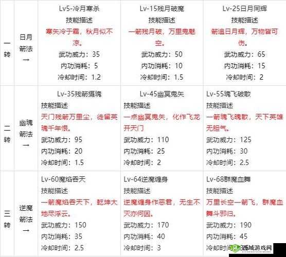 那一剑江湖弓手好玩 技能详解