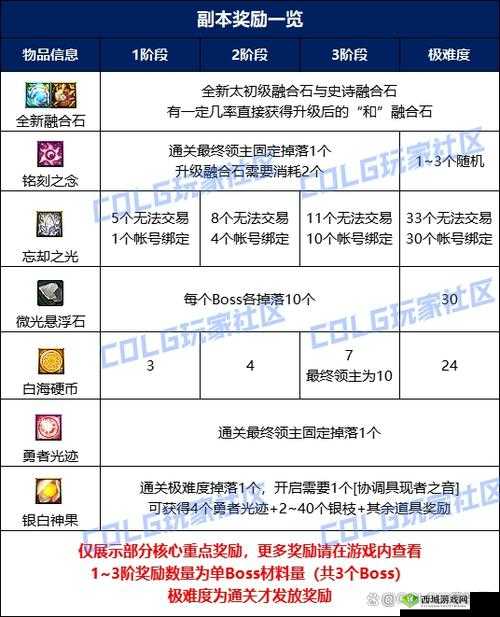 恋人之森限时关卡活动怎么玩 奖励是什么