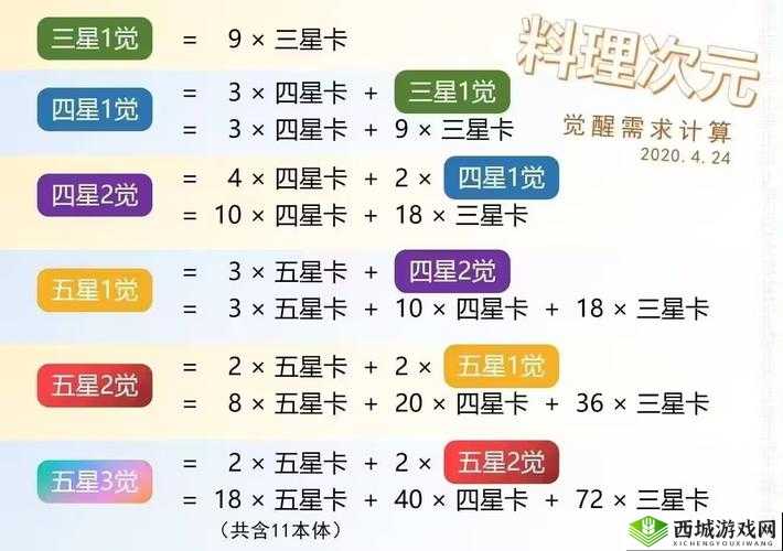 料理次元鱼板配方公式详解 技能属性怎么样