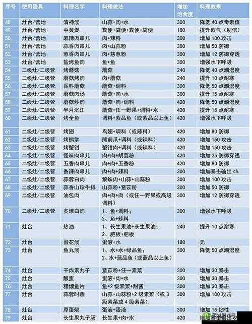 妄想山海篝火营地有什么配方 篝火营地配方一览