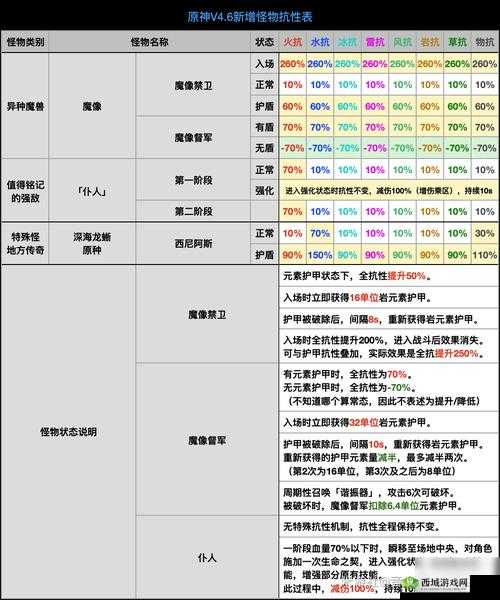 原神伤害增幅效果介绍,演变史专题攻略分享