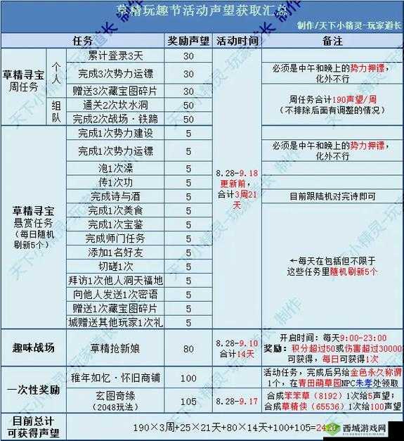 天涯明月刀手游声望怎么刷?声望获取攻略演变史