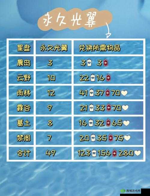 光遇,几翼可以献祭完与几翼献祭比较好的资源管理艺术