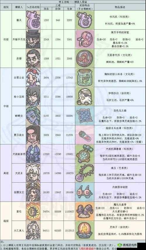 最强蜗牛头目触发条件及攻略介绍