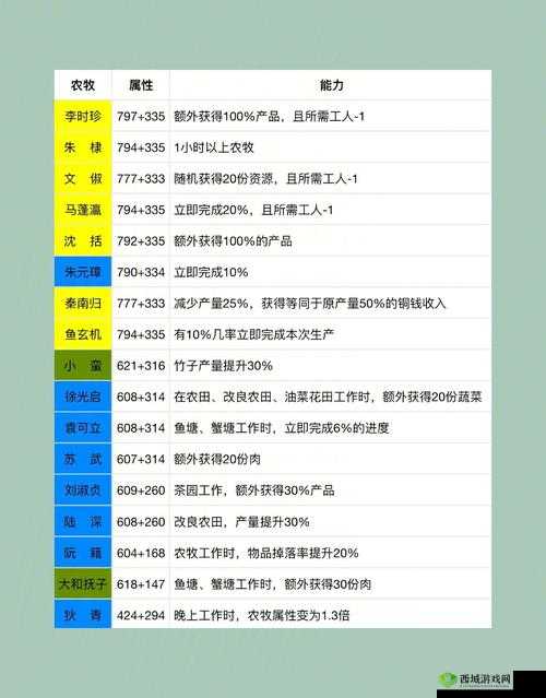 江南百景图玄奘怎么样?人物天赋及升级属性介绍