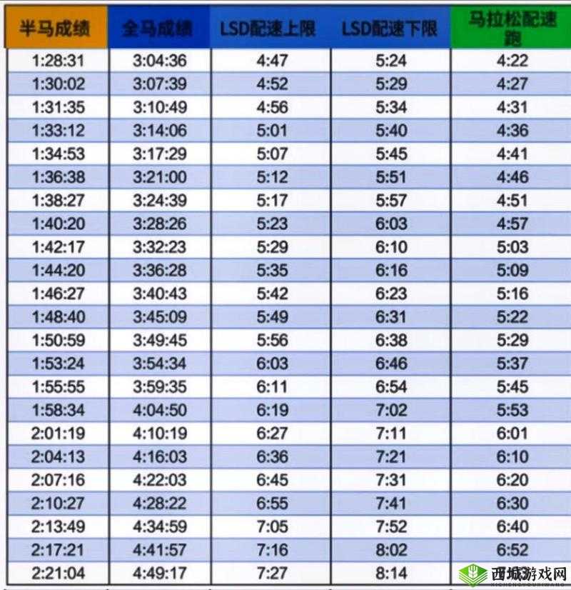 如何根据半马 90 分钟配速计算每公里所需时间?