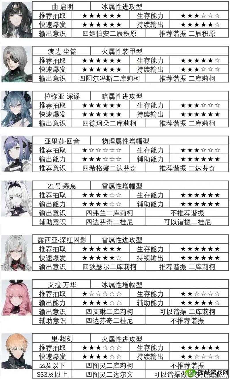 战双帕弥什朱桦怎么样?武器属性技能一览