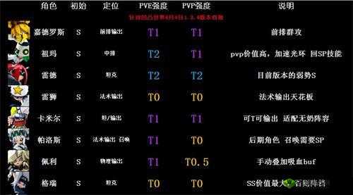 凹凸世界手游S级角色哪个好,S级角色强度排行介绍