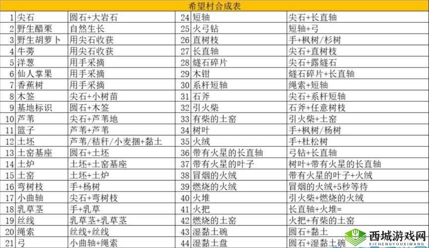 希望之村尖石怎么做？尖石头合成表介绍