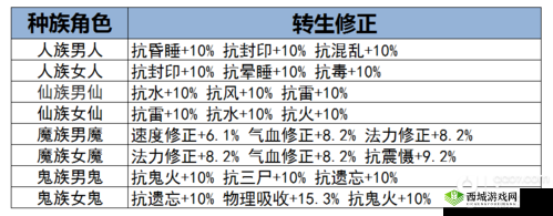 大话西游手游转生修正数值全解析:掌握3大核心策略与5项属性加成优化技巧