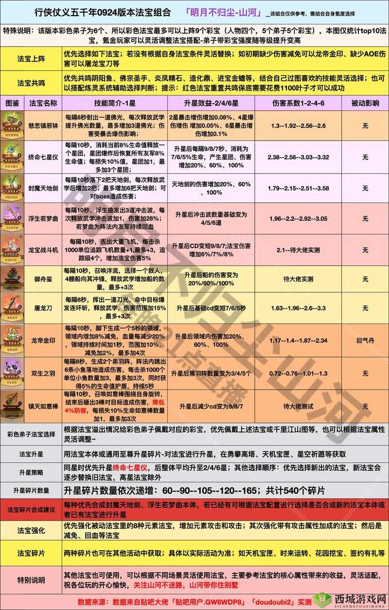 爆肝实测!梦幻新诛仙法宝100%获取攻略,闭眼肝这些必出!